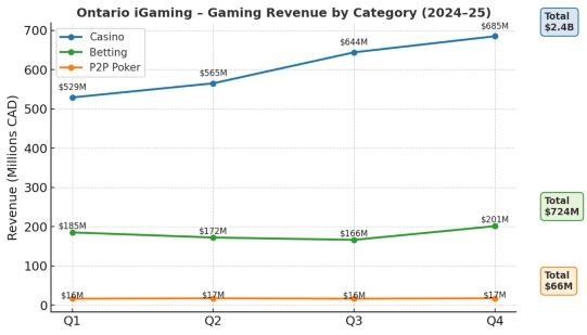 Ontario iGaming Gaming Revenue