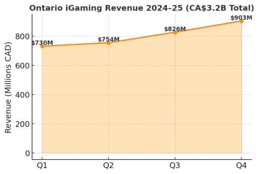 Ontario iGaming Revenue