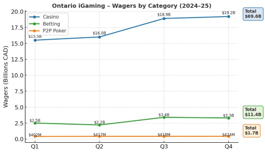 Ontario iGaming Wagers